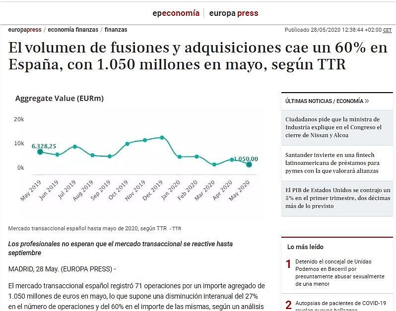 El volumen de fusiones y adquisiciones cae un 60% en Espaa, con 1.050 millones en mayo, segn TTR